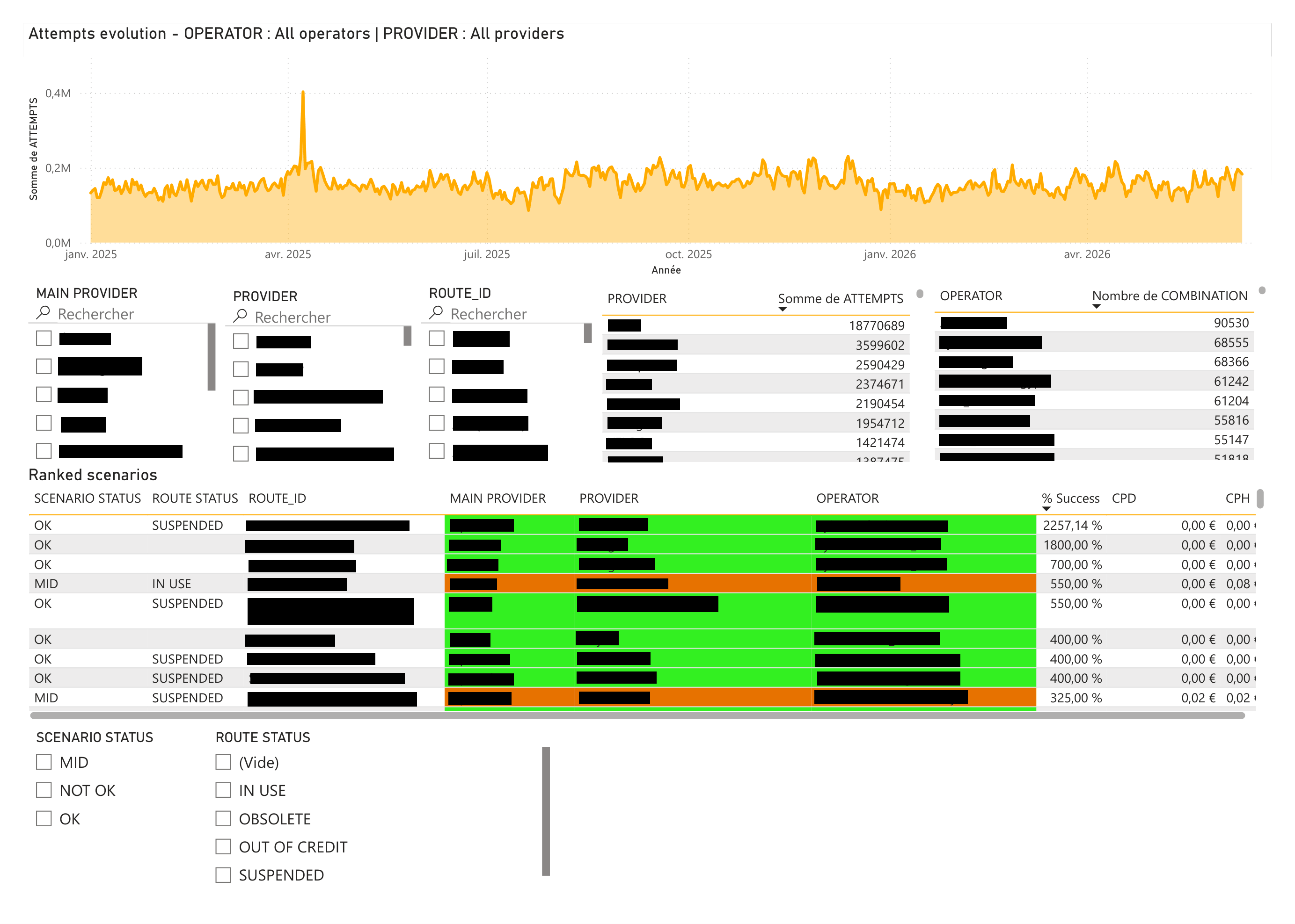 Dashboard de suivi des fournisseurs de téléphonie VoIP