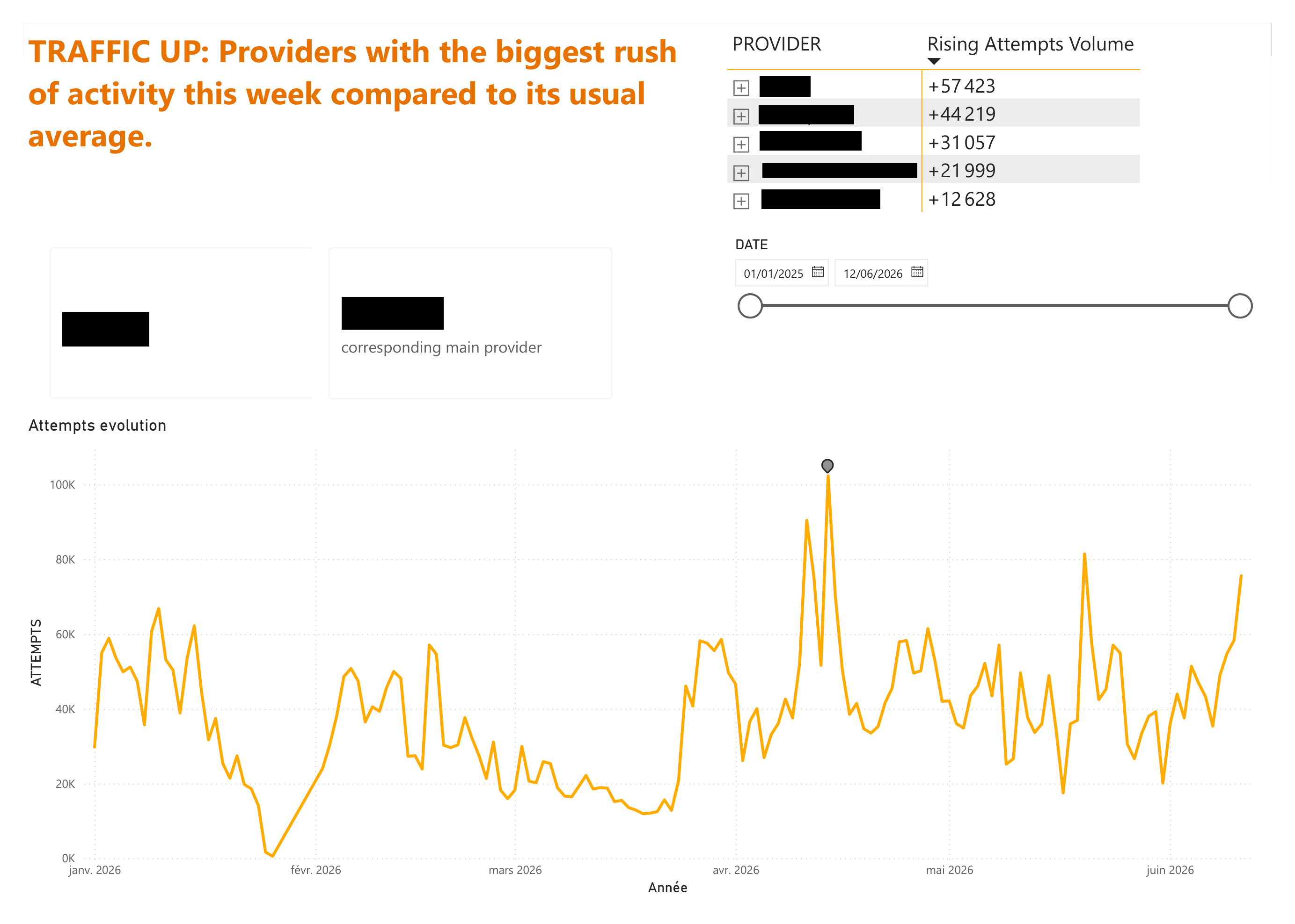Dashboard de suivi des fournisseurs de téléphonie VoIP