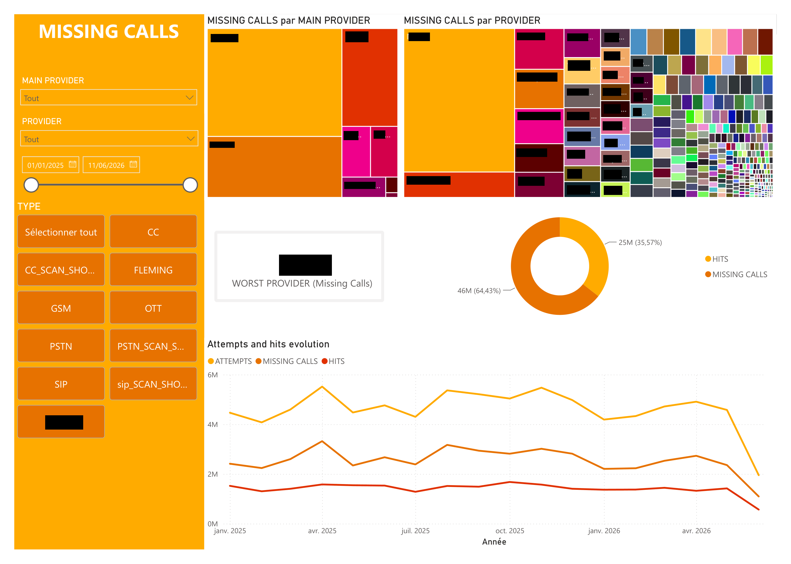 Dashboard de suivi des fournisseurs de téléphonie VoIP