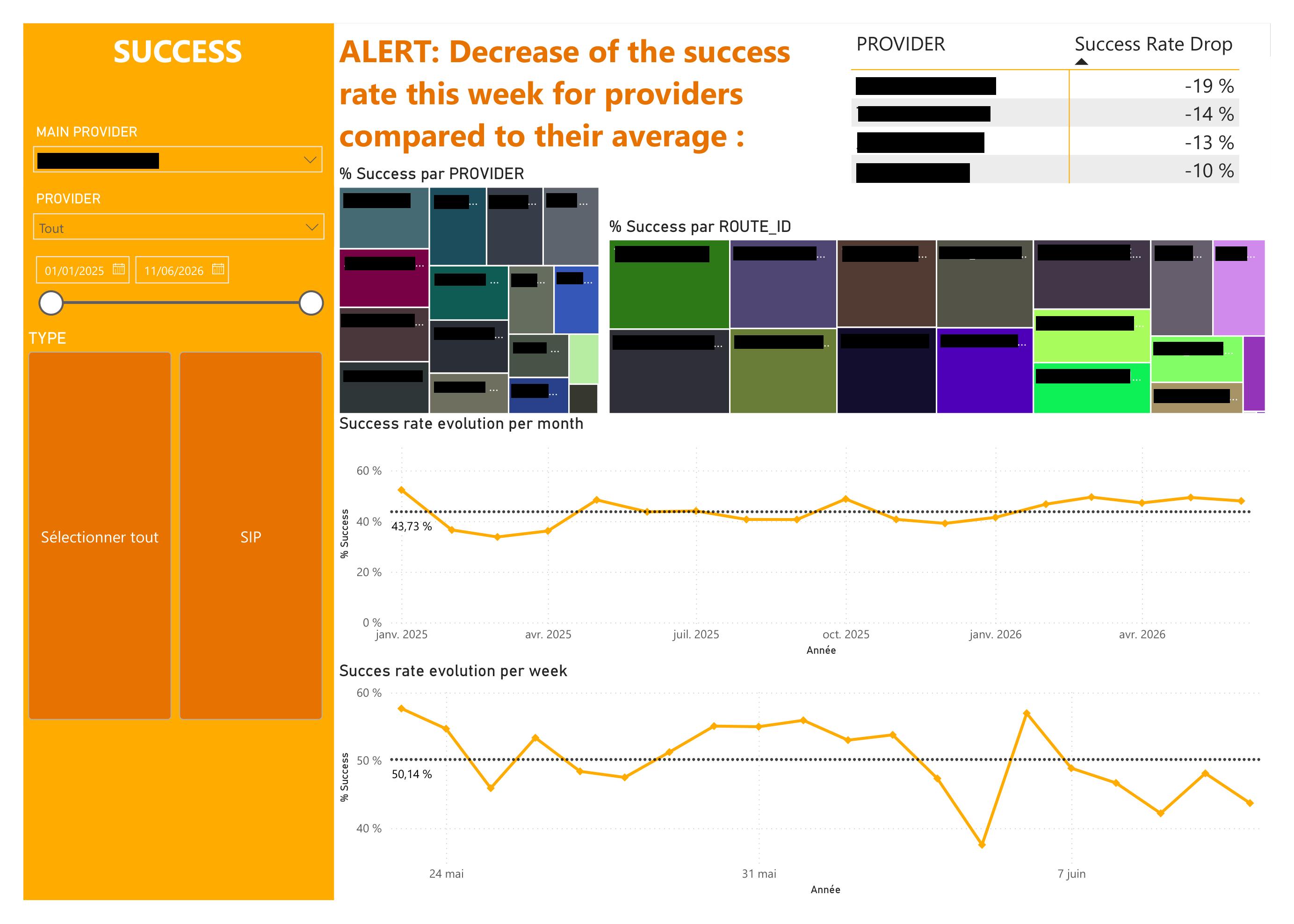 Dashboard de suivi des fournisseurs de téléphonie VoIP