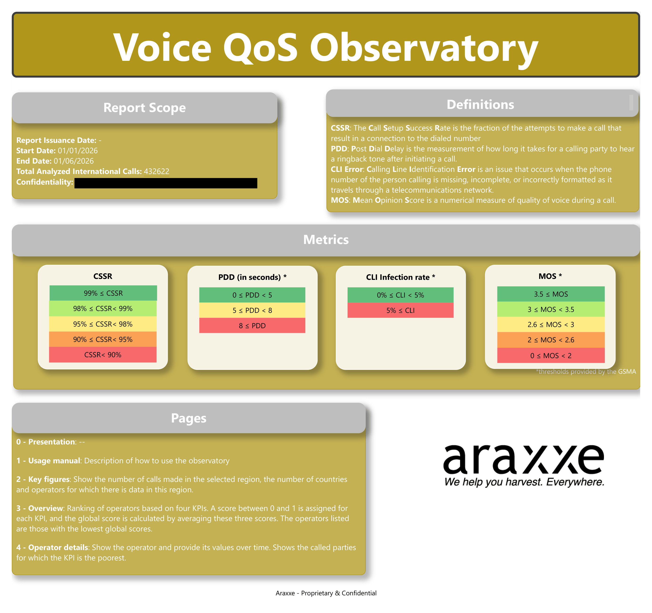 Dashboard commercial pour les performances des opérateurs de télécommunications