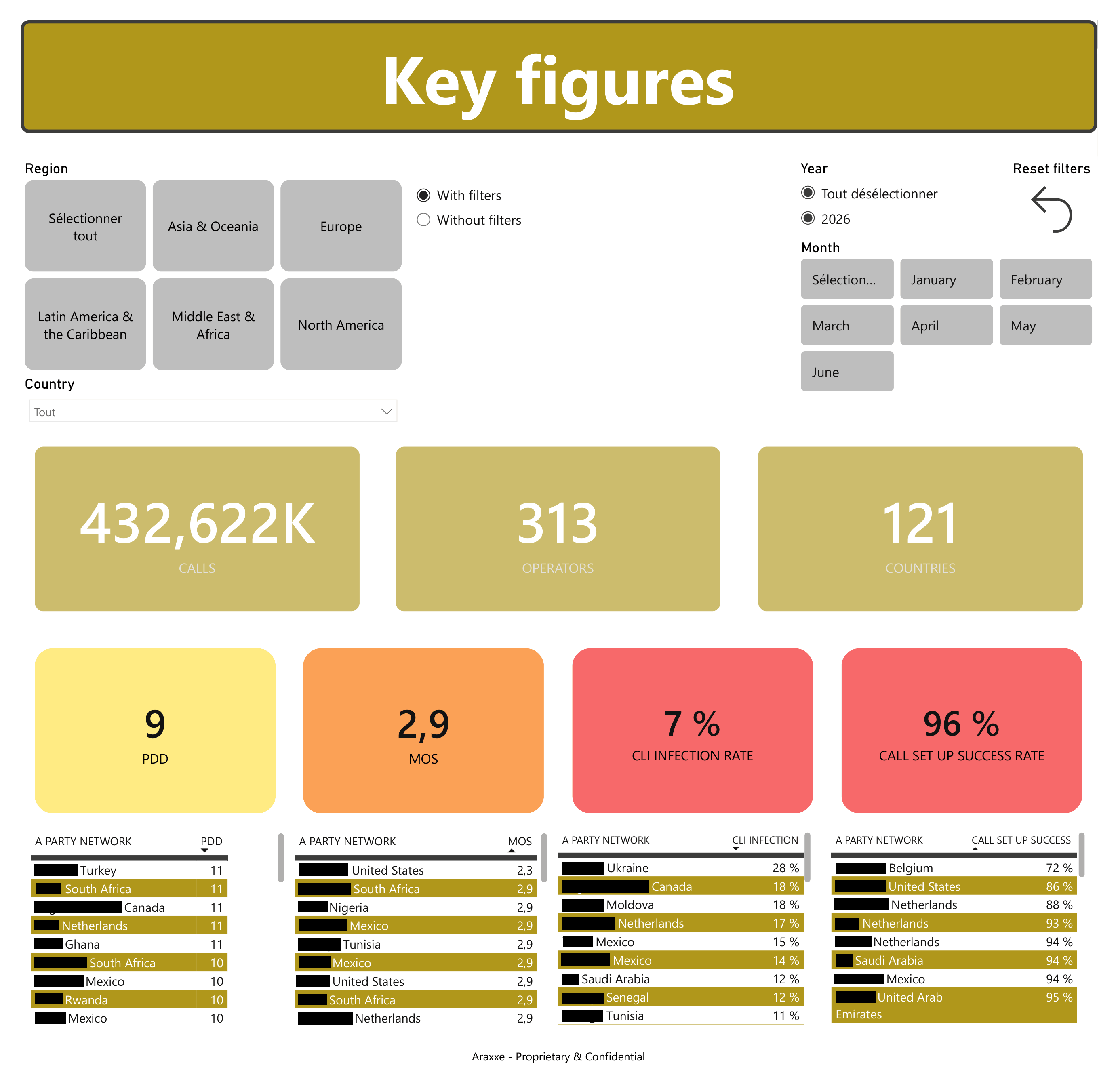 Dashboard commercial pour les performances des opérateurs de télécommunications