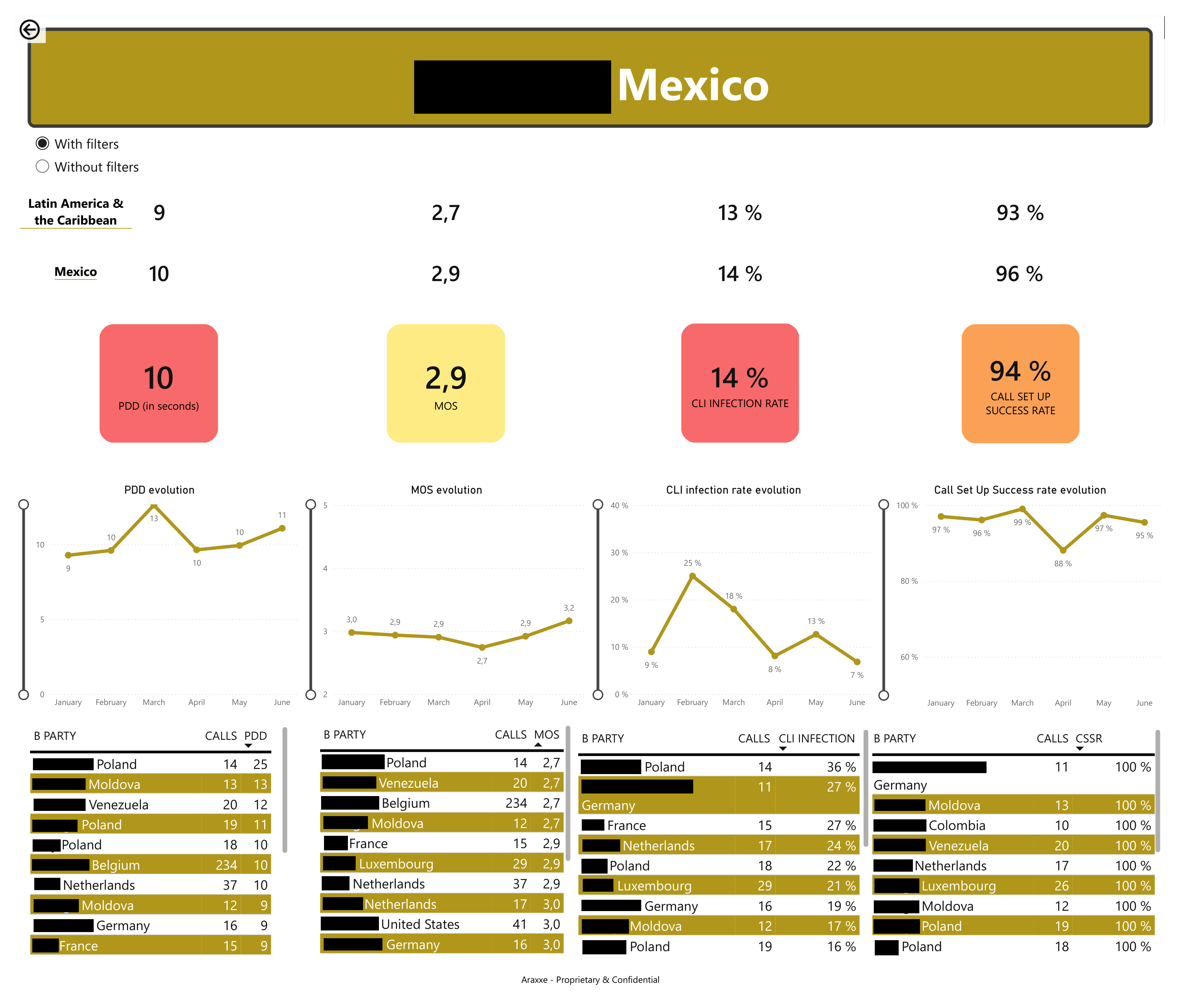 Dashboard commercial pour les performances des opérateurs de télécommunications